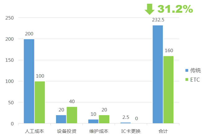 识别技术