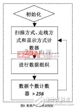 基于FPGA自动识别LED显示屏扫描和走线