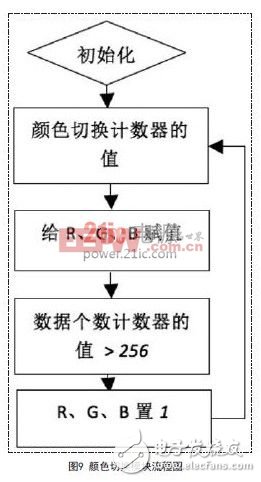 基于FPGA自动识别LED显示屏扫描和走线