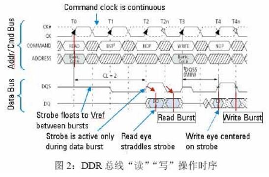DDR工作原理_DDR DQS信號的處理