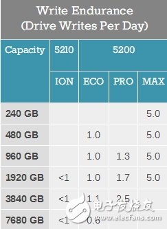 美光昨天发布了最新款的5210 ION系列企业级SSD 也是全球首款QLC闪存产品