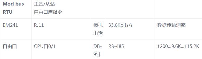 一文看懂S7-200系列PLC串口通信协议