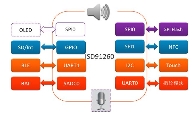 大聯(lián)大品佳發(fā)布Nuvoton ISD? 91200電子智能鎖方案