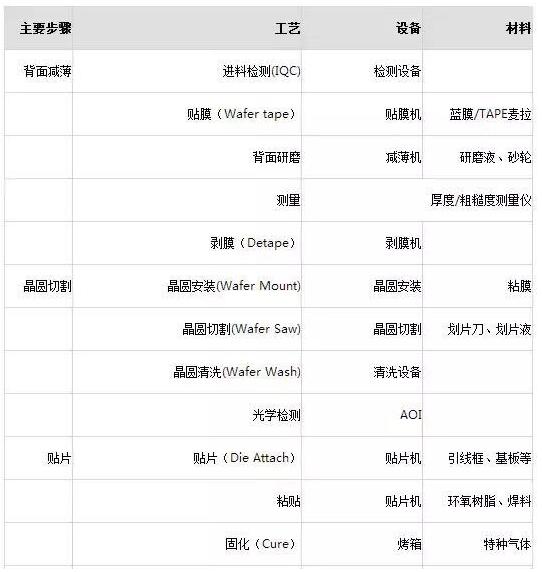 半导体制造工艺中的主要设备及材料大盘点