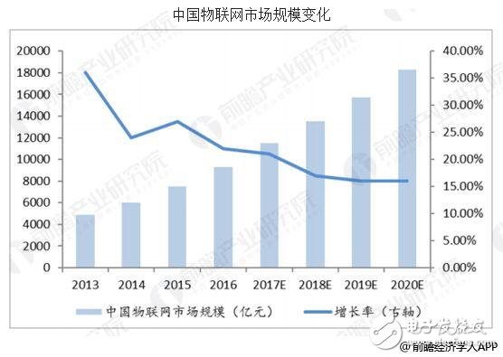 国内物联网市场规模不断扩大，政府驱动项目发展迅速