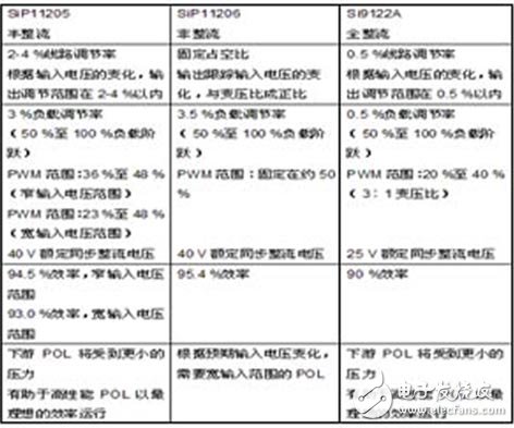 詳解SiP1205和SiP11206的中間總線轉換器