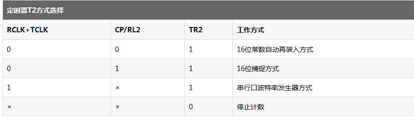 51单片机寄存器功能一览表