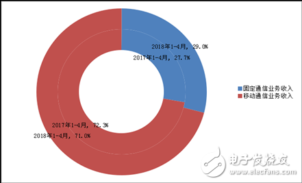 2018年1-4月，我国电信业务总量完成15376亿元