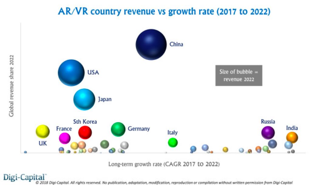 未来中美AR/VR博弈，中方已抢占先机 会成为胜利者