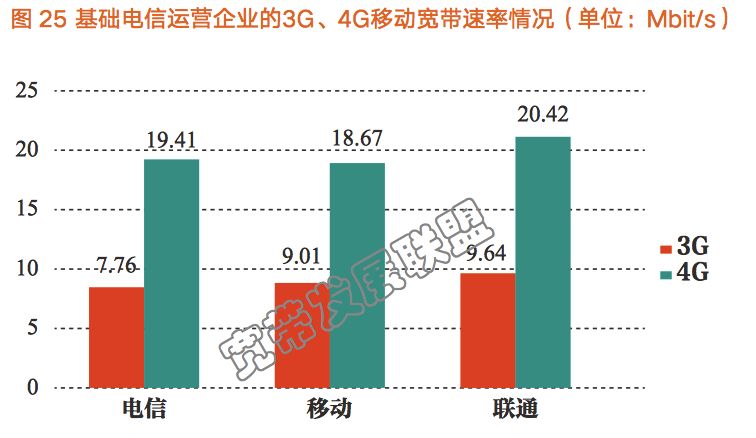 宽带评测：中国联通3G/4G网速最快 中国移动4G网速最慢