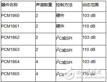 德州仪器推出了6款高性能音频模数转换器 （ADC） 系列产品