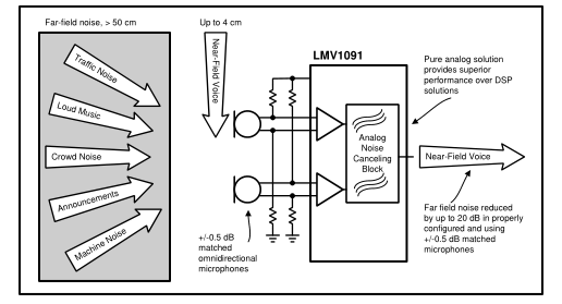 LMV1091雙輸入遠場噪聲抑制麥克風放大器