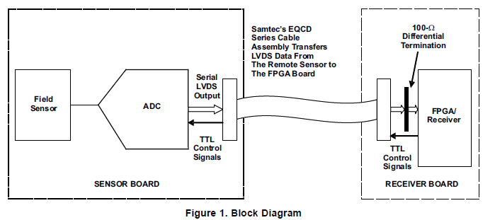 如何用高数据速率电缆组件来传输和接收ADS8410/13ADC的数字信号