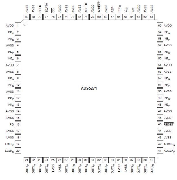 高性能50MSPS 8通道模数转换器ADS5171的详细资料免费下载