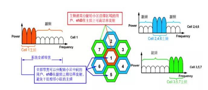 一文看懂LTE五大关键技术和日常维护