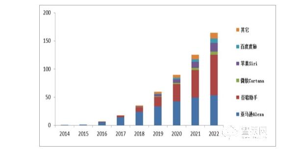 智能音箱的發展前景如何_智能音箱市場分析