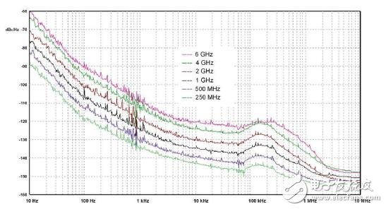 抢先看：低相位噪声射频信号源新标准用于航空电子测试测量领域