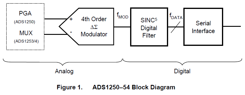 ADS1250到54系列高分辨率模数转换器的频率特性和频率响应的计算概述