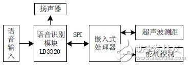 基于嵌入式Linux的语音识别系统硬软件设计详细讲解教程