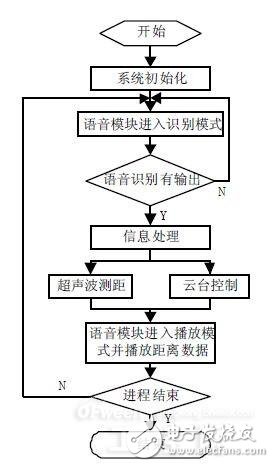 基于嵌入式Linux的语音识别系统硬软件设计详细讲解教程