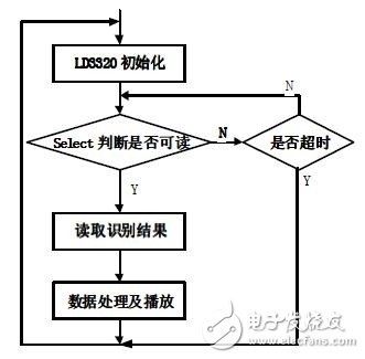 基于嵌入式Linux的语音识别系统硬软件设计详细讲解教程