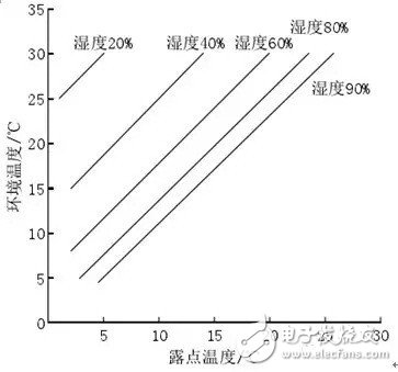 凝露的形成及其对变频器产生的危害和消除方法