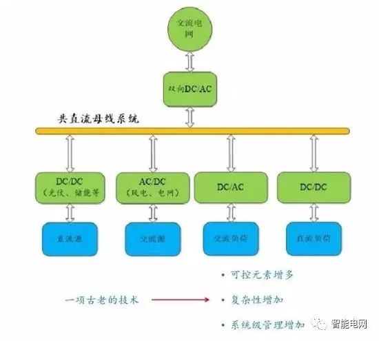 直流微电网