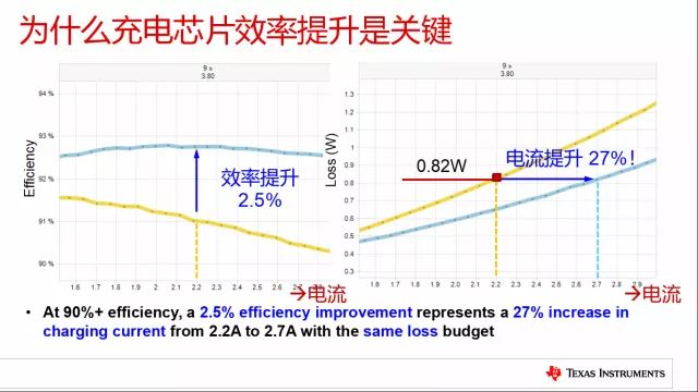 快速充电