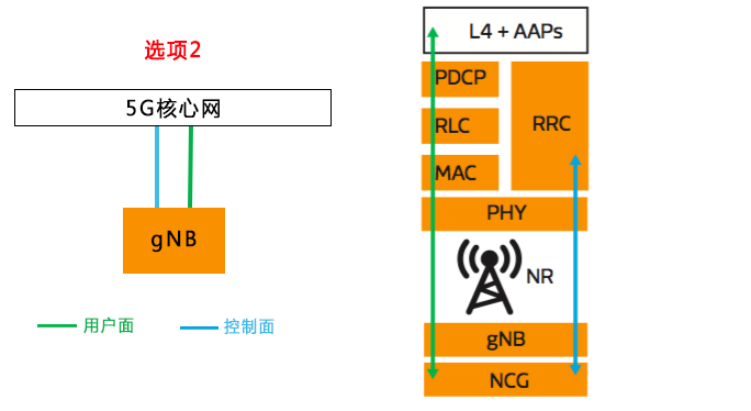 核心网