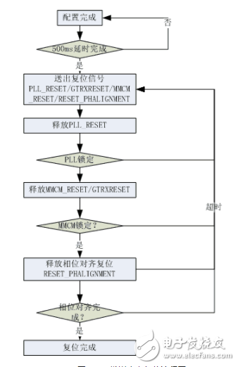 Kintex7的SERDES的结构图 CPRI下的应用