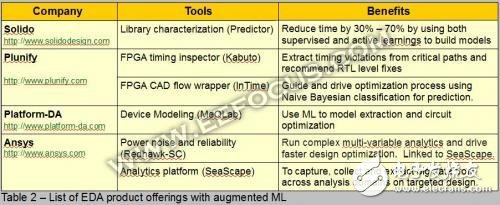 EDA工具進入2.0時代，EDA需要變得更加AI化