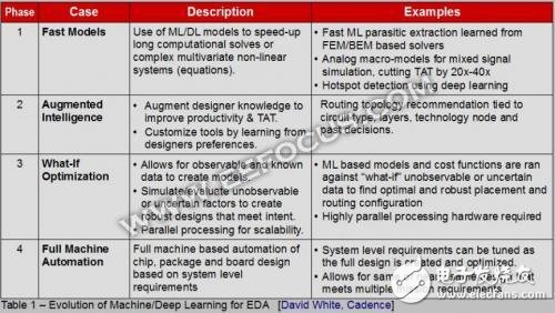 EDA工具進入2.0時代，EDA需要變得更加AI化