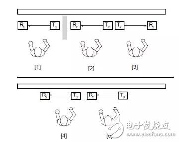 浅谈安全光幕的干扰解决方案：定位与编码