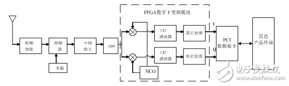 雷達數(shù)字中頻接收機系統(tǒng)設計方案詳細解析