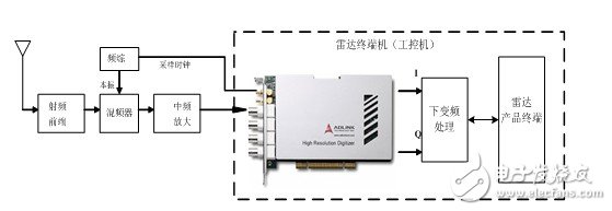 雷達數字中頻接收機系統(tǒng)設計方案詳細解析