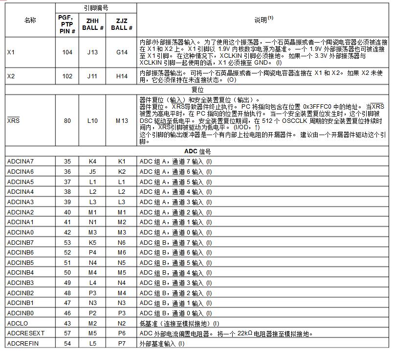 dsp28335开发板中文资料汇总（dsp28335最小系统_引脚图_封装_初始化程序）