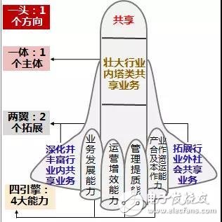 4G建设高峰期已过，铁塔转型进行时