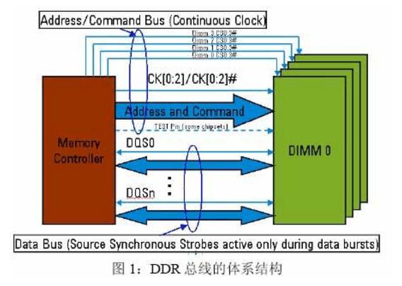 DDR工作原理_DDR DQS信号的处理