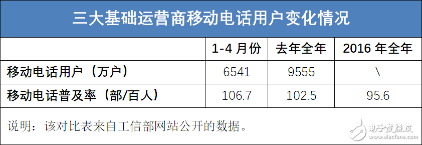 刚刚过去的四月份电信行业经历了什么？对未来可能产生的影响