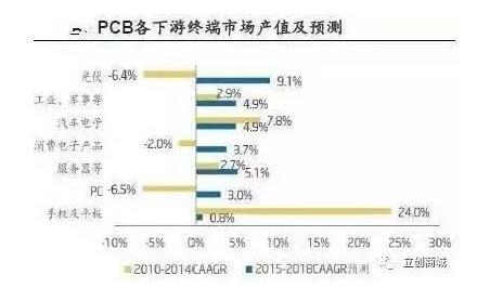 PCB技术