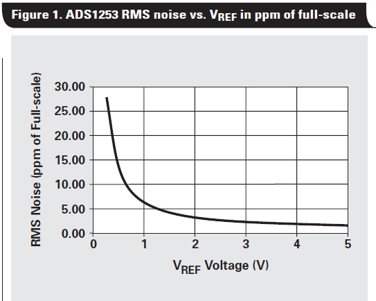 如何改变ADC中的参考电压用来实现增益的概述