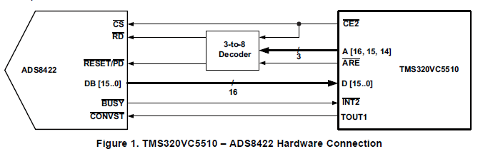 如何将ADS8422与VC5510、C613和C6416进行软件和硬件接口的详细概述