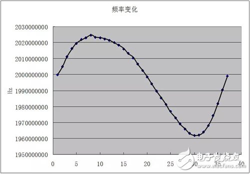 大神教你：压控振荡器VCO的非线性特性如何解