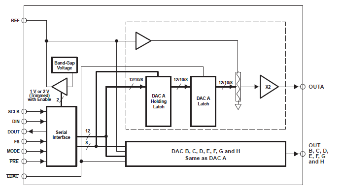 TLV5630、TLV5631和TLV5632电压输出DAC的详细资料概述