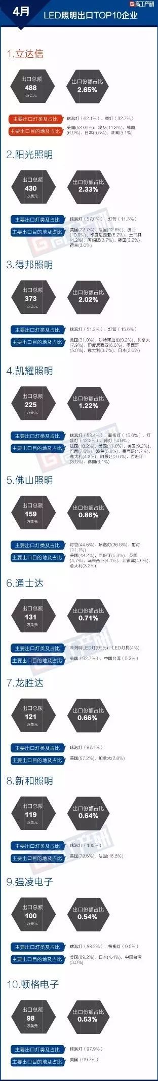 2018年4月中國LED照明產(chǎn)品出口總額約18.44億美元