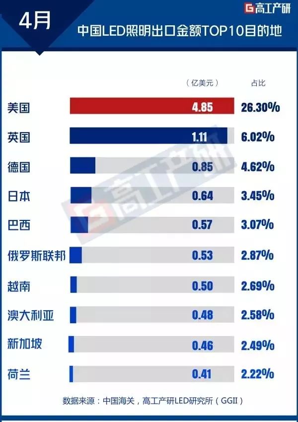 2018年4月中國LED照明產(chǎn)品出口總額約18.44億美元