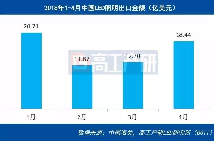 2018年4月中國LED照明產(chǎn)品出口總額約18.44億美元