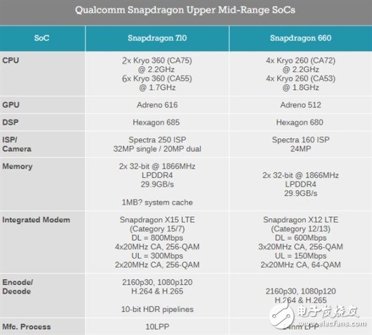 骁龙710和骁龙670对比分析