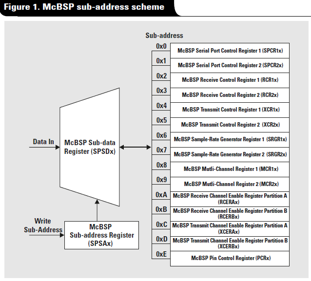 如何使用McBSP和DMA来读取串行模数转换器的采样详细概述