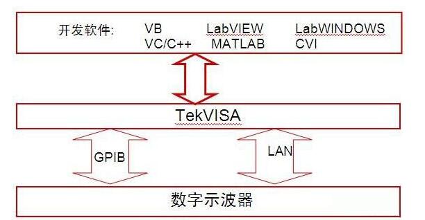 示波器怎么连接电脑_示波器与计算机连接方法